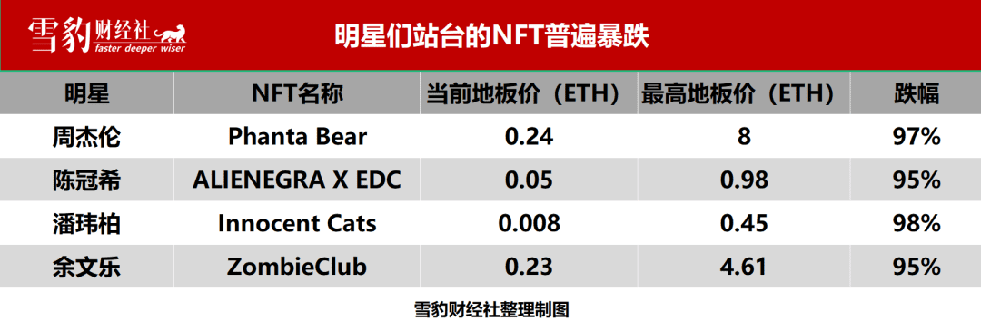 周星馳、周杰倫、伊能靜......扎堆涌入Web 3的明星把泡沫擠碎了 | 雪豹財(cái)經(jīng)社