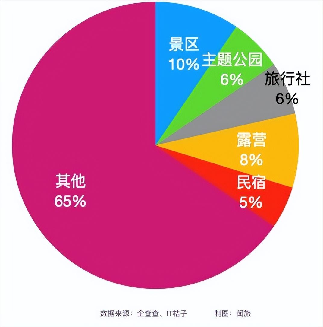 2022年旅游行業(yè)投融資盤點(diǎn)：81起20億+，9家企業(yè)融資過億