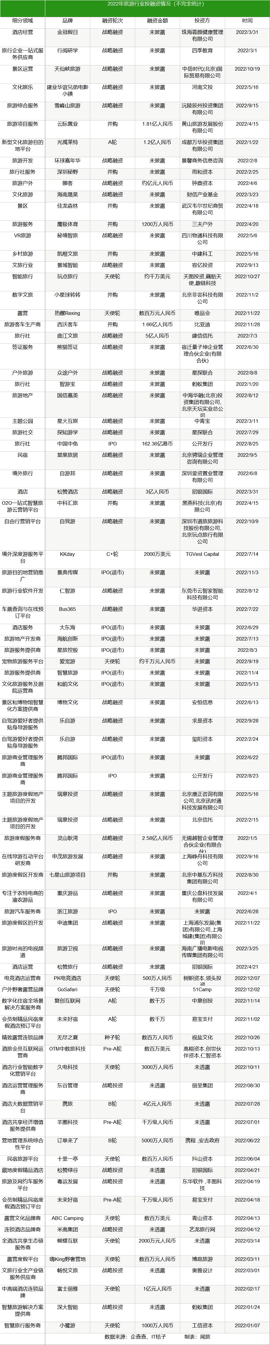 2022年旅游行業(yè)投融資盤點(diǎn)：81起20億+，9家企業(yè)融資過億