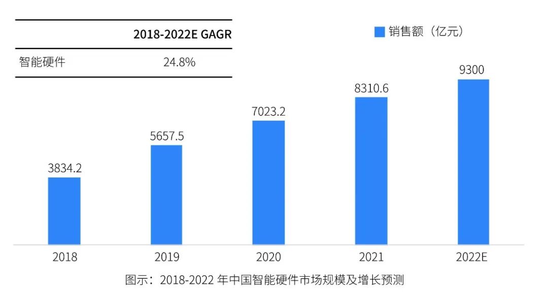 2023年中國智能硬件行業(yè)發(fā)展與投資報告