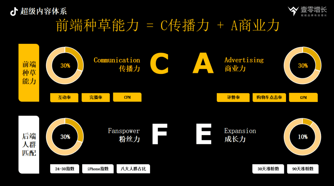 抖音內(nèi)容驅(qū)動增長CAFE、SEVA、AIMT三大方法論