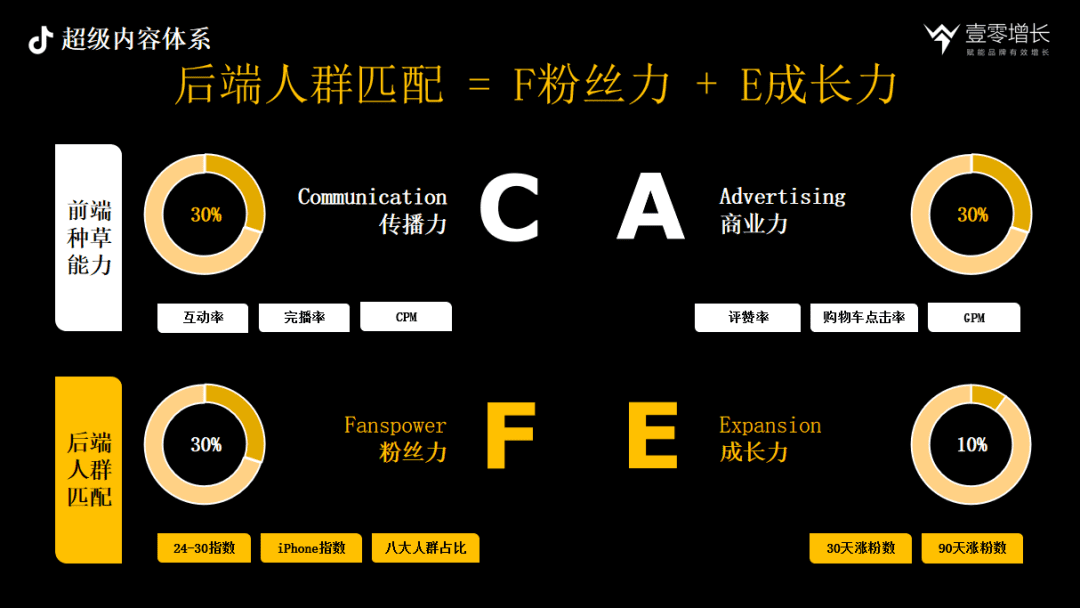 抖音內(nèi)容驅(qū)動增長CAFE、SEVA、AIMT三大方法論