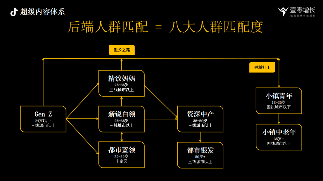 抖音內(nèi)容驅(qū)動增長CAFE、SEVA、AIMT三大方法論