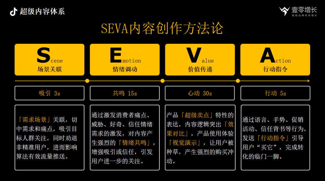 抖音內(nèi)容驅(qū)動增長CAFE、SEVA、AIMT三大方法論