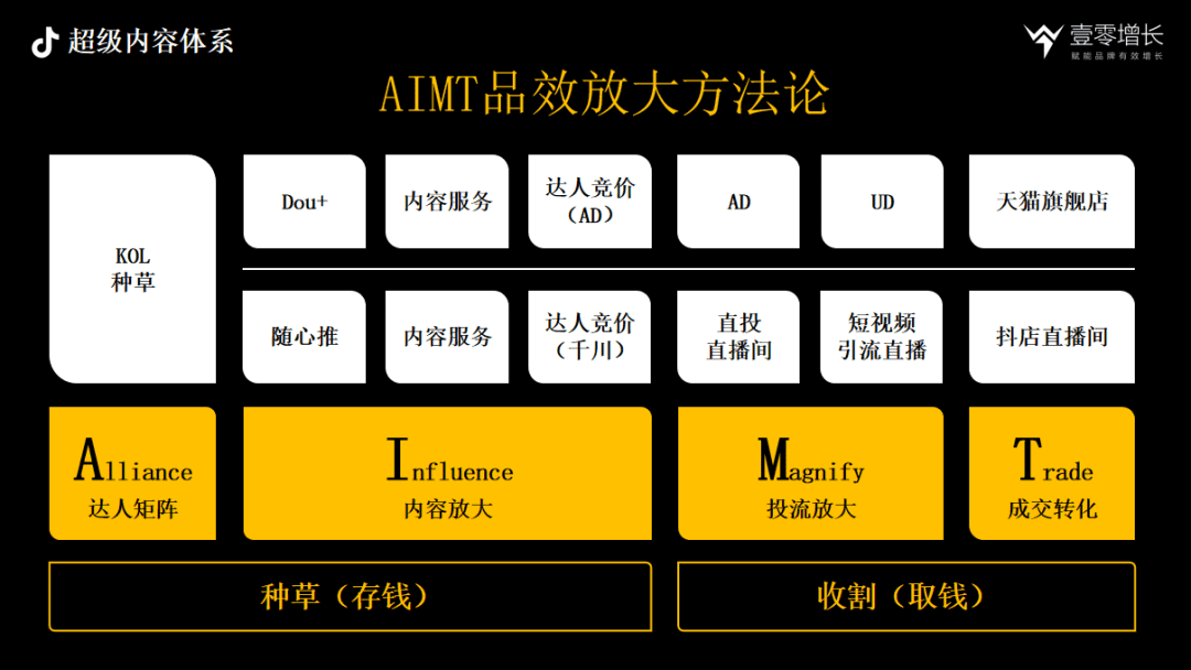 抖音內(nèi)容驅(qū)動增長CAFE、SEVA、AIMT三大方法論