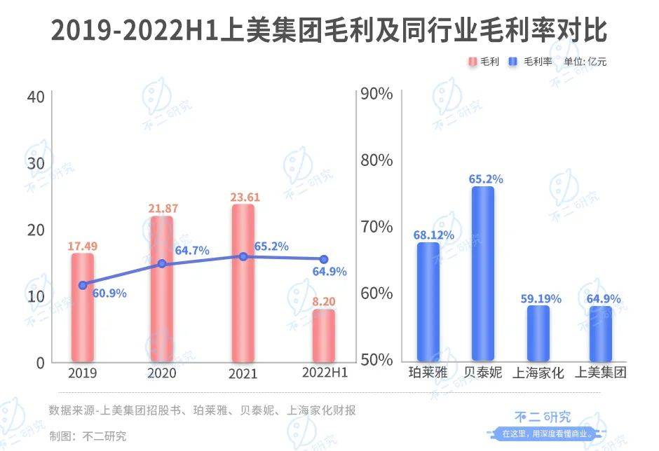 上美IPO，市值百億港元，三年廣告花費30億