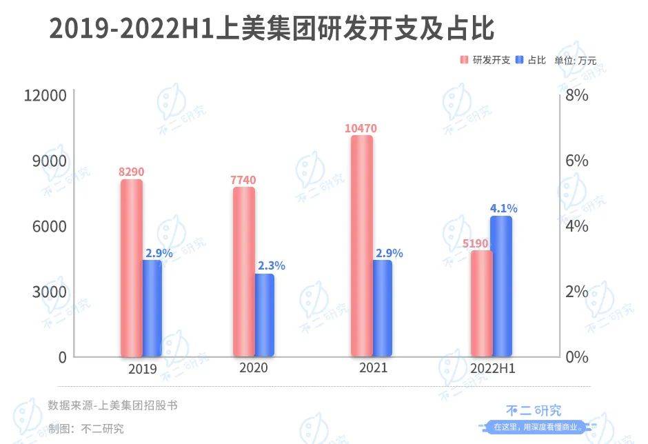 上美IPO，市值百億港元，三年廣告花費30億