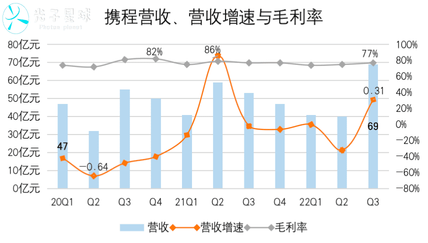 攜程回暖，尚需時日