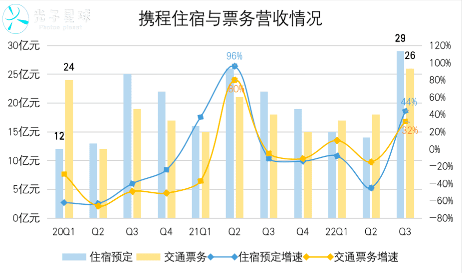 攜程回暖，尚需時日