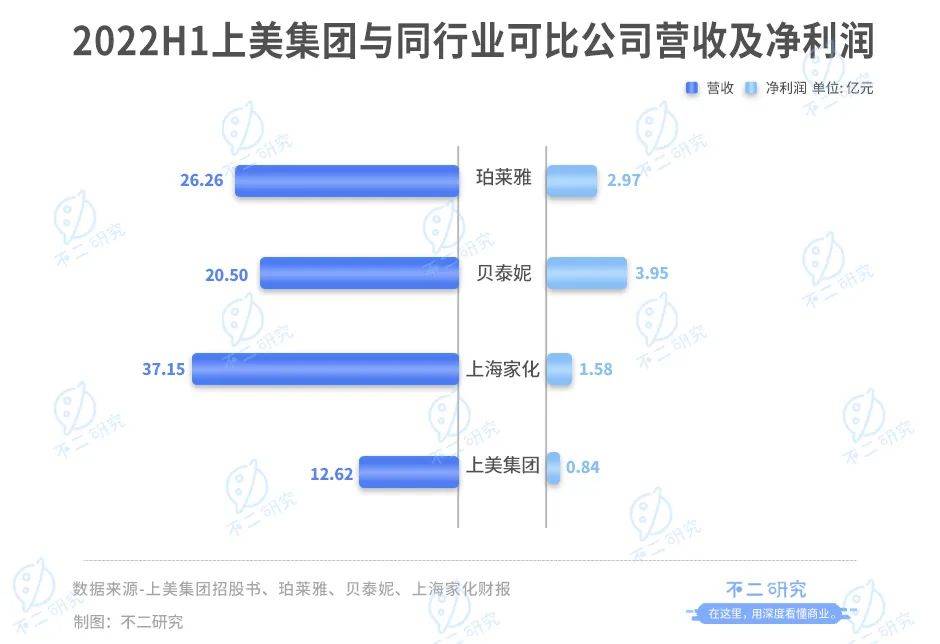 上美IPO，市值百億港元，三年廣告花費30億