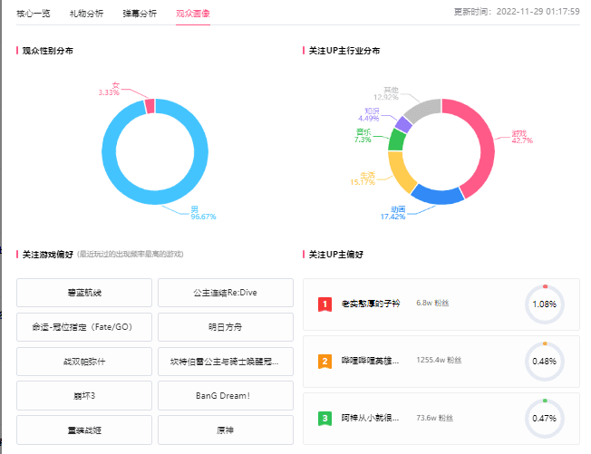 B站直播，嗶哩嗶哩虛擬主播數(shù)據(jù)如何分析？