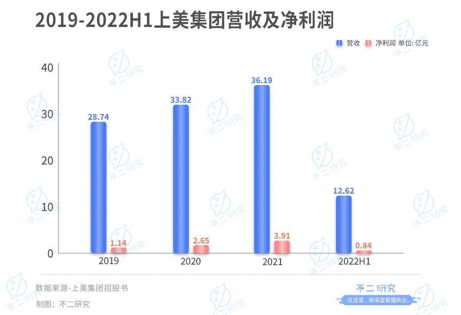 上美IPO，市值百億港元，三年廣告花費30億