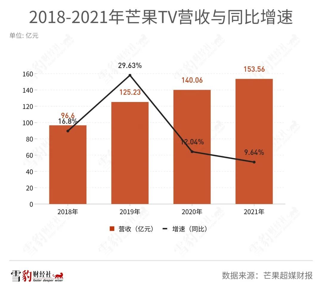 乘風(fēng)破浪8年，小而美的“芒果模式”撞上巨浪 | 雪豹財(cái)經(jīng)社