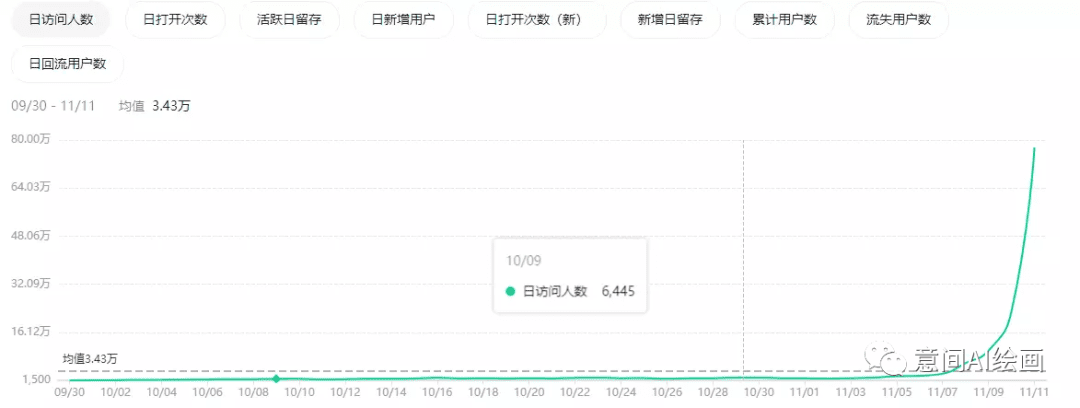 抖音播放超百億，第二個(gè)“羊了個(gè)羊”，它怎么就成了新流量密碼？