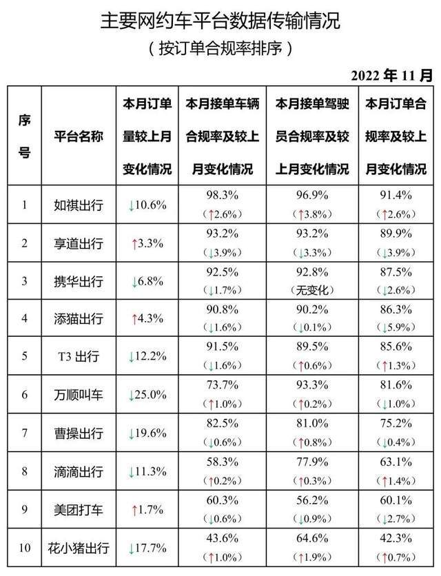 11月網(wǎng)約車訂單量環(huán)比下降11.4%，萬(wàn)順、曹操、T3出行下降最多