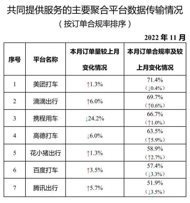 11月網(wǎng)約車訂單量環(huán)比下降11.4%，萬(wàn)順、曹操、T3出行下降最多