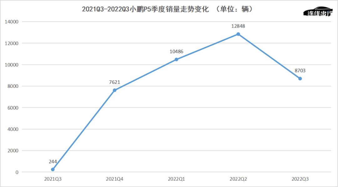 小鵬的挑戰(zhàn)還在后面