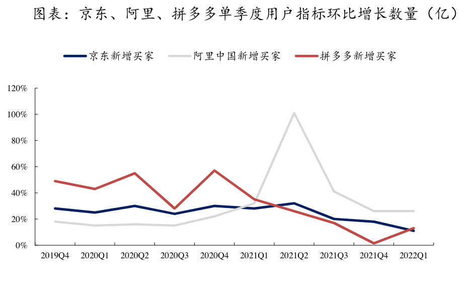 2022電商風乍起，混戰(zhàn)，求變