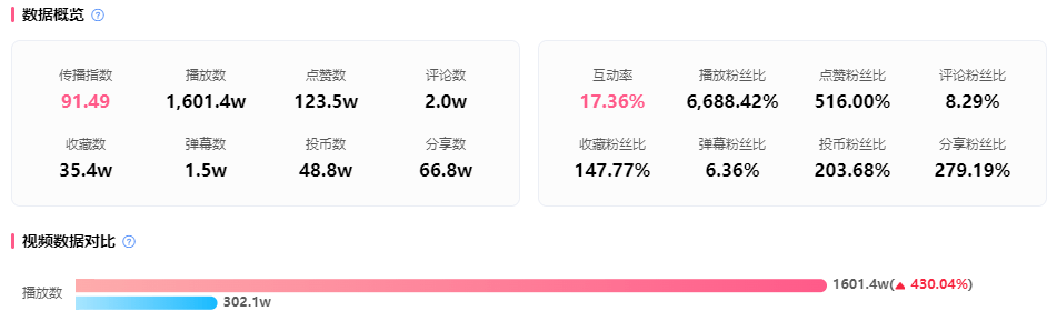 2023開(kāi)年爆火，B站UP靠25w粉爆火出圈，一周內(nèi)漲1600w播放洗腦全網(wǎng)！