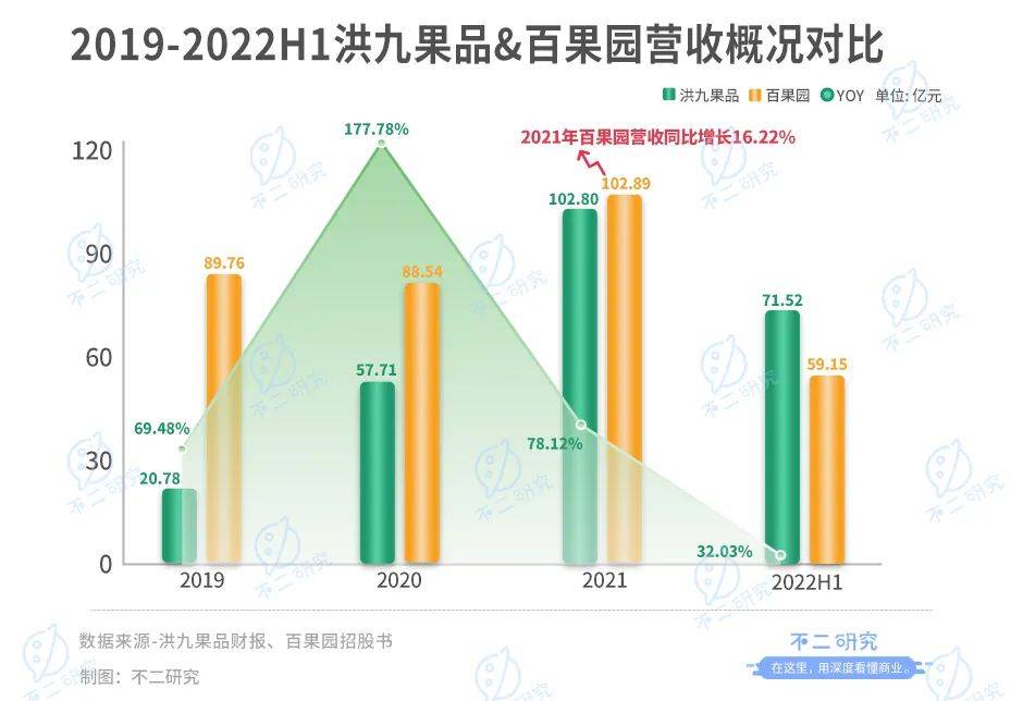 不二研究：“水果零售第二股”百果園上市首日市值近百億