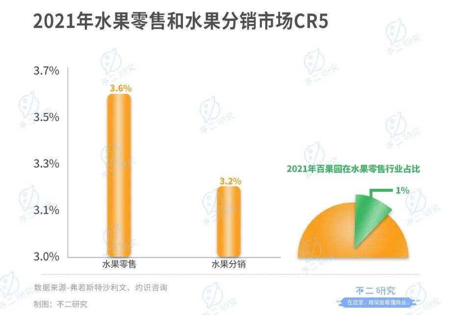 不二研究：“水果零售第二股”百果園上市首日市值近百億