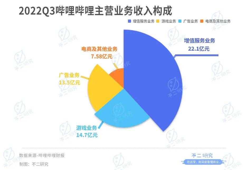 不二研究：B站PK芒果超媒，"后浪"如何破浪？