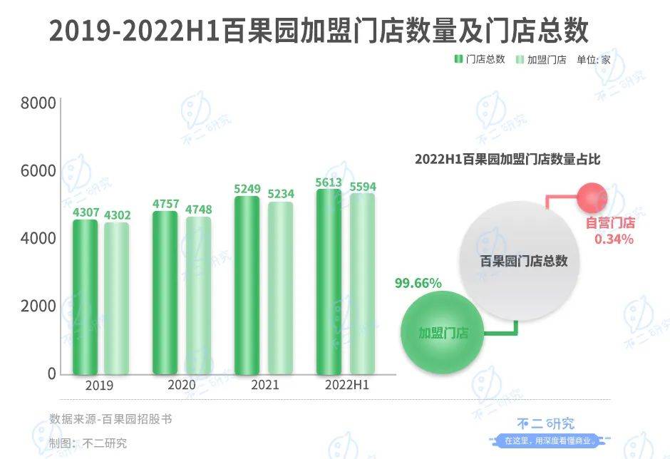 不二研究：“水果零售第二股”百果園上市首日市值近百億