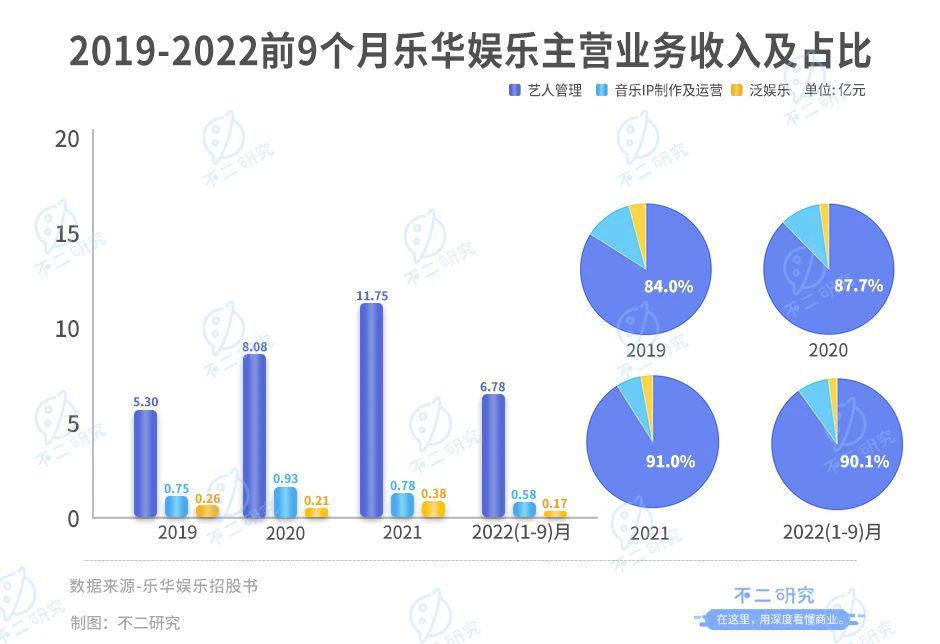 不二研究："藝人管理第一股"，樂華娛樂市值50億港元