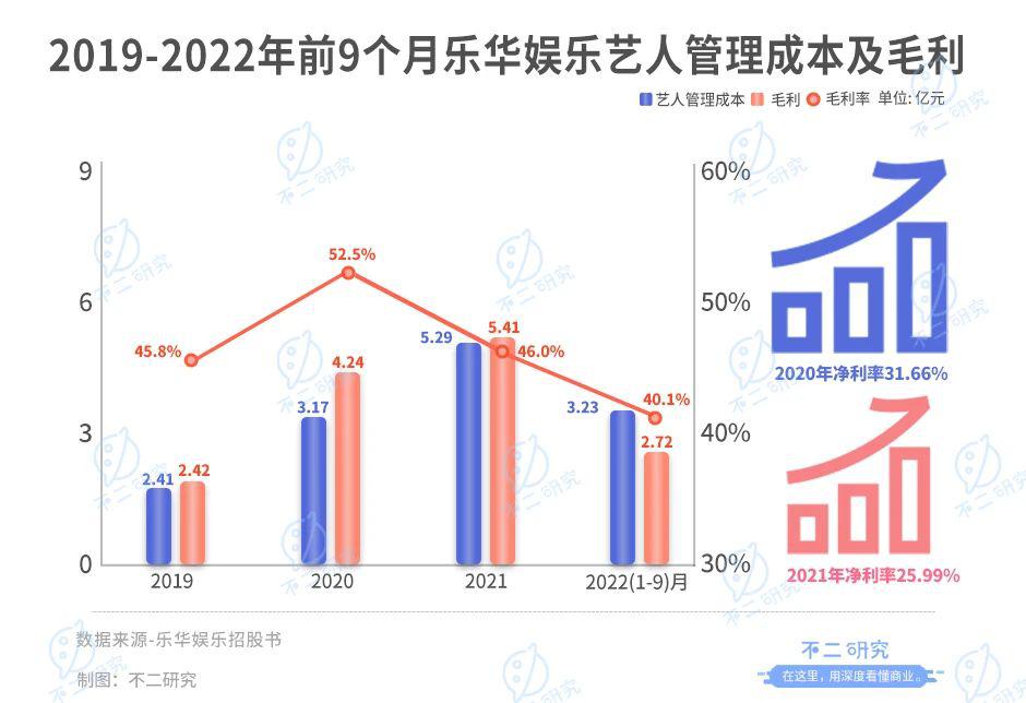 不二研究："藝人管理第一股"，樂華娛樂市值50億港元