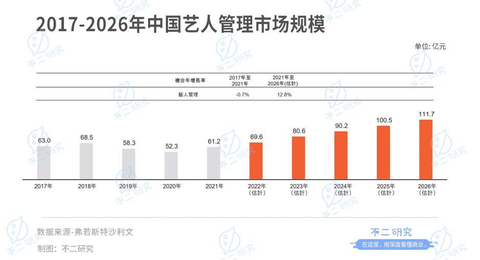 不二研究："藝人管理第一股"，樂華娛樂市值50億港元