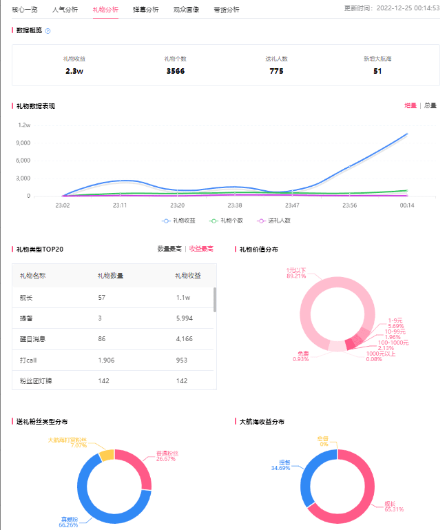 B站直播帶貨，帶貨直播數(shù)據(jù)如何查看？