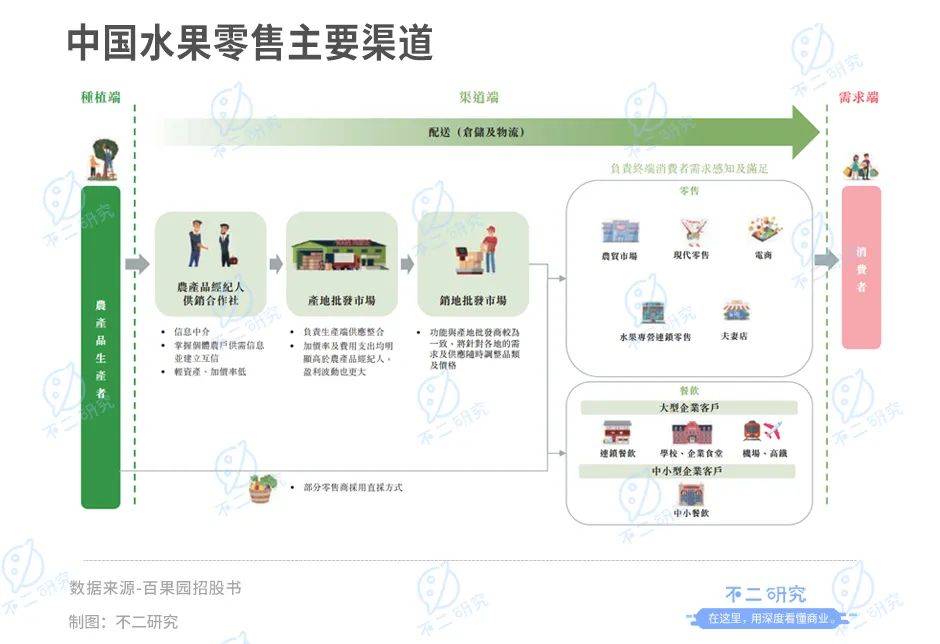 不二研究：“水果零售第二股”百果園上市首日市值近百億