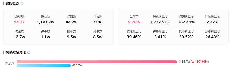 2023開(kāi)年爆火，B站UP靠25w粉爆火出圈，一周內(nèi)漲1600w播放洗腦全網(wǎng)！