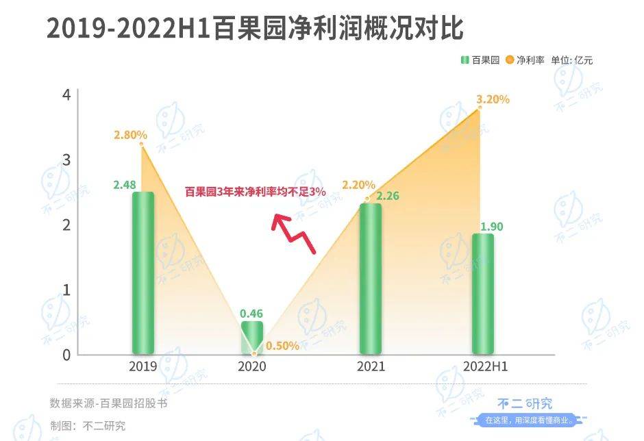 不二研究：“水果零售第二股”百果園上市首日市值近百億