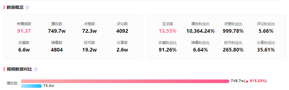 2023開(kāi)年爆火，B站UP靠25w粉爆火出圈，一周內(nèi)漲1600w播放洗腦全網(wǎng)！