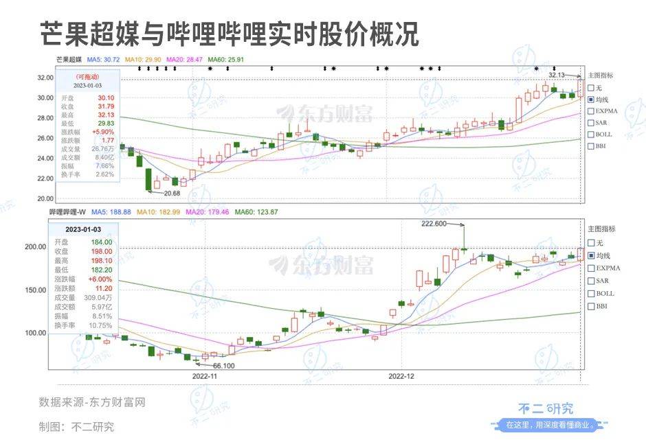 不二研究：B站PK芒果超媒，"后浪"如何破浪？