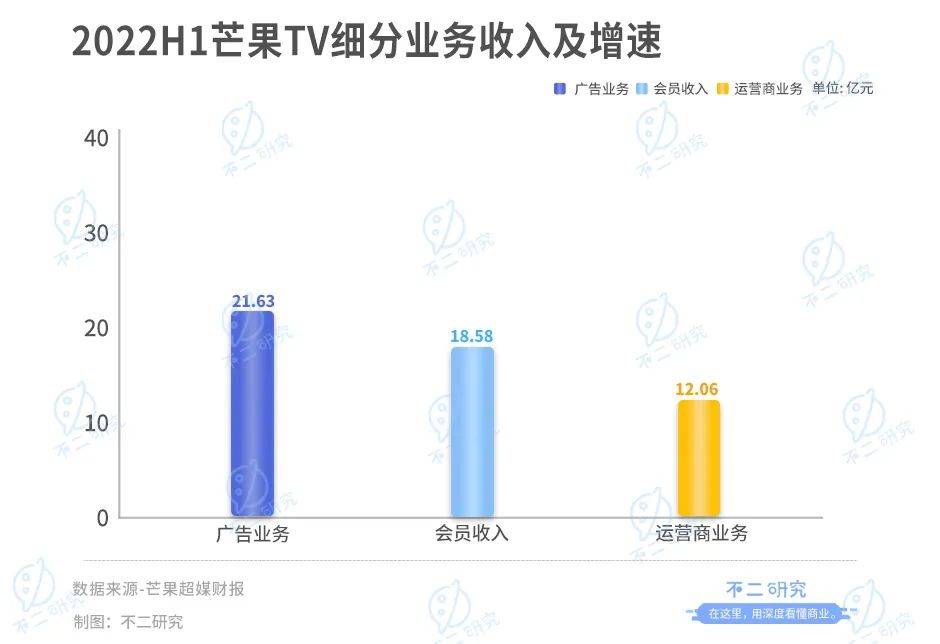 不二研究：B站PK芒果超媒，"后浪"如何破浪？