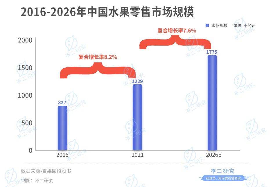 不二研究：“水果零售第二股”百果園上市首日市值近百億