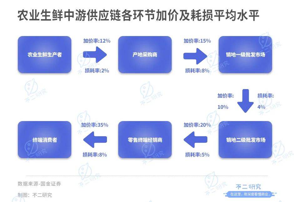 不二研究：“水果零售第二股”百果園上市首日市值近百億