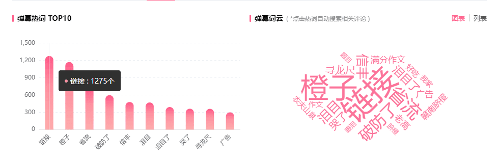 暴漲1000w播放！B站爆款恰飯，彈幕刷屏“上鏈接”