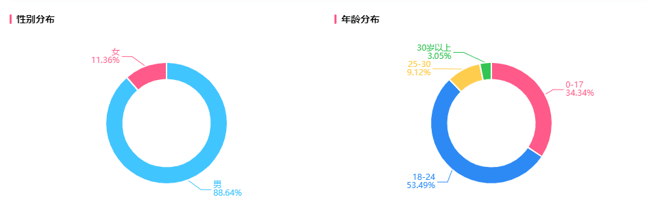 2023開(kāi)年爆火，B站UP靠25w粉爆火出圈，一周內(nèi)漲1600w播放洗腦全網(wǎng)！