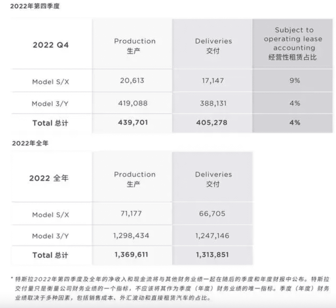 一年跌了69%，特斯拉的失意2022