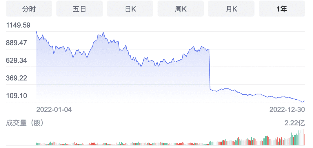 一年跌了69%，特斯拉的失意2022