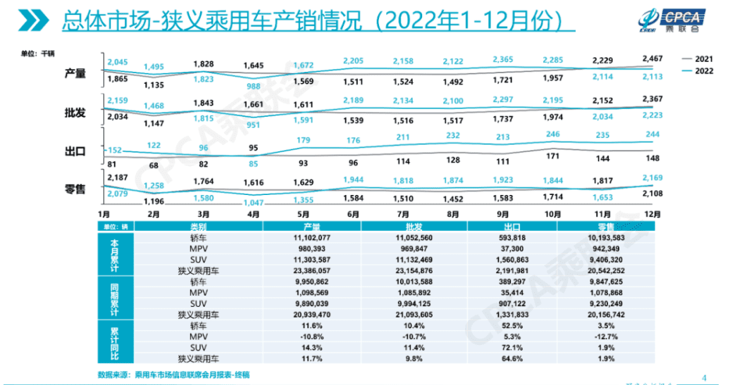 2022年賣(mài)出2315萬(wàn)輛！比亞迪獨(dú)領(lǐng)風(fēng)騷，2023年汽車(chē)產(chǎn)業(yè)如何發(fā)展？