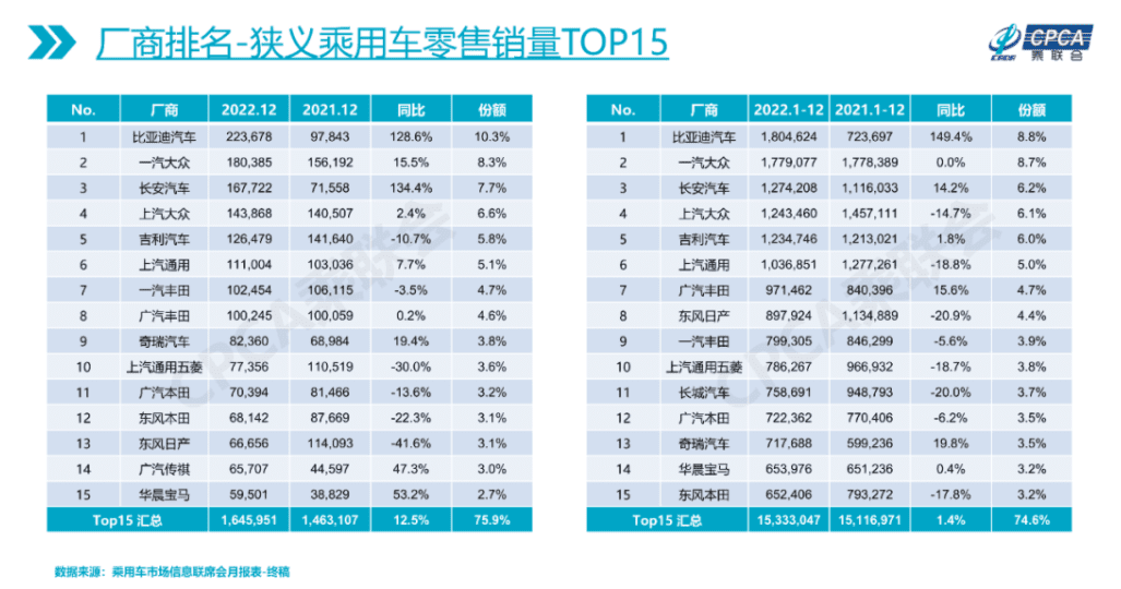 2022年賣(mài)出2315萬(wàn)輛！比亞迪獨(dú)領(lǐng)風(fēng)騷，2023年汽車(chē)產(chǎn)業(yè)如何發(fā)展？