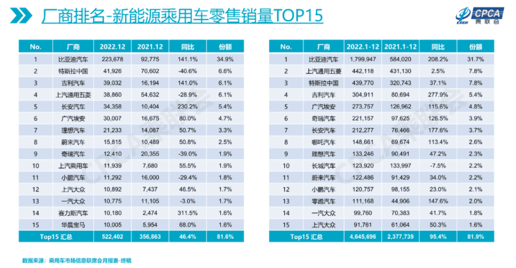 2022年賣(mài)出2315萬(wàn)輛！比亞迪獨(dú)領(lǐng)風(fēng)騷，2023年汽車(chē)產(chǎn)業(yè)如何發(fā)展？