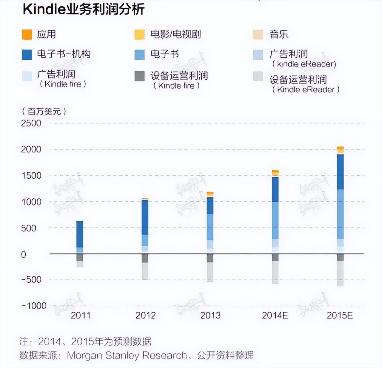 年虧損100億美元！亞馬遜的智能硬件，為什么賣得越多虧損越多？