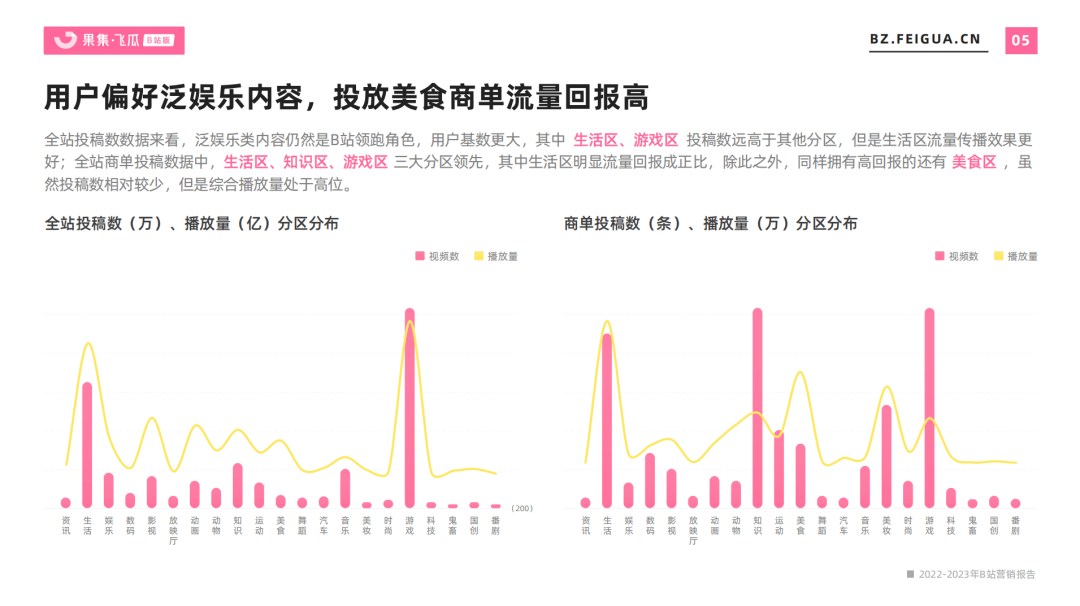 2022-2023年營銷報告（B站平臺） | 5大行業(yè)勢態(tài)、流量大盤全景洞察