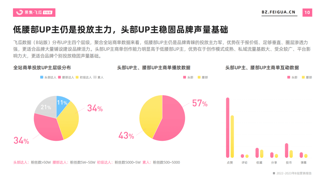 2022-2023年營銷報告（B站平臺） | 5大行業(yè)勢態(tài)、流量大盤全景洞察