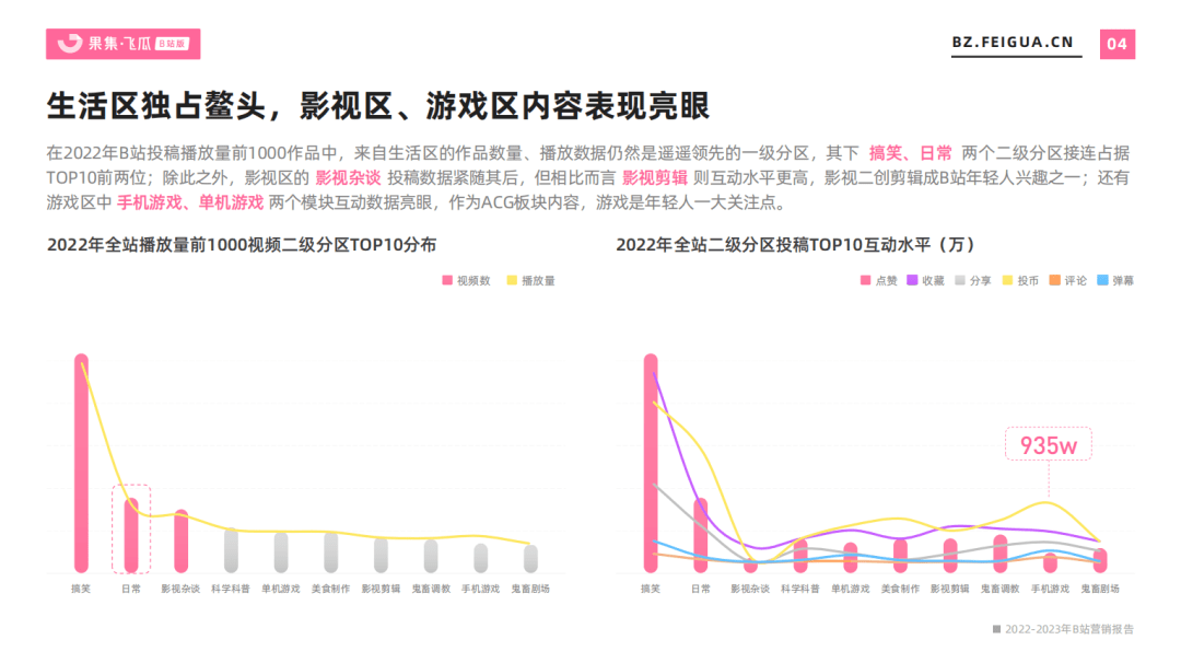 2022-2023年營銷報告（B站平臺） | 5大行業(yè)勢態(tài)、流量大盤全景洞察